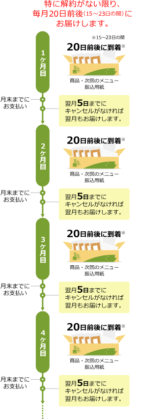 年間お届けカレンダー